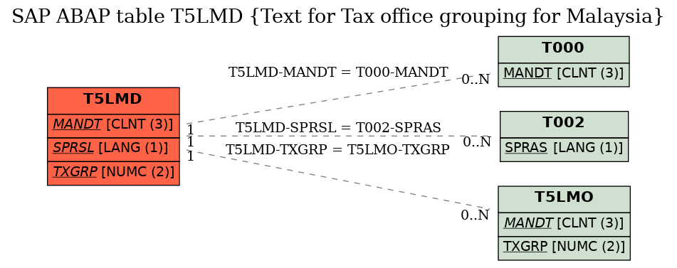 E-R Diagram for table T5LMD (Text for Tax office grouping for Malaysia)