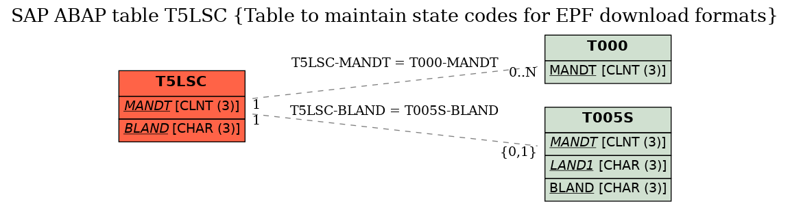 E-R Diagram for table T5LSC (Table to maintain state codes for EPF download formats)