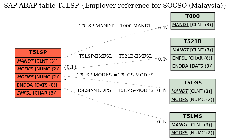 E-R Diagram for table T5LSP (Employer reference for SOCSO (Malaysia))
