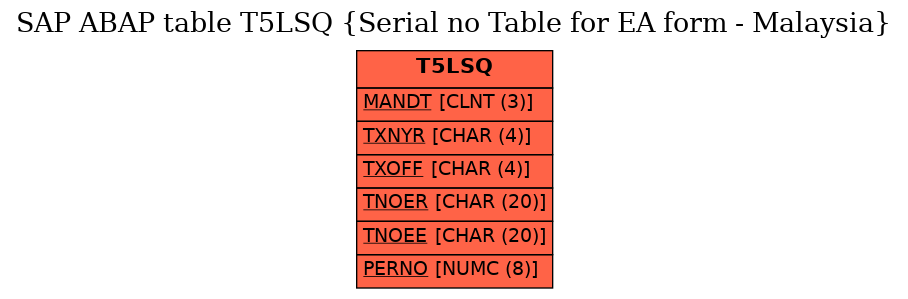 E-R Diagram for table T5LSQ (Serial no Table for EA form - Malaysia)