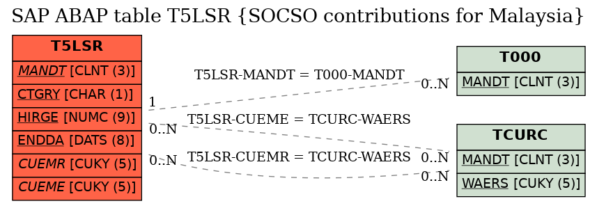 E-R Diagram for table T5LSR (SOCSO contributions for Malaysia)