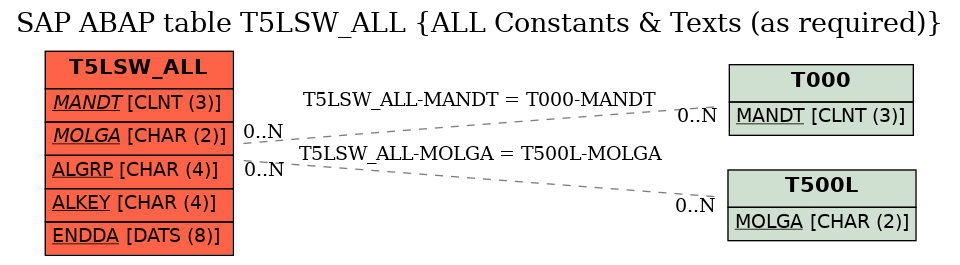 E-R Diagram for table T5LSW_ALL (ALL Constants & Texts (as required))