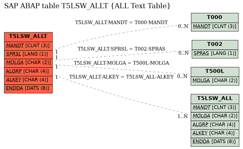 E-R Diagram for table T5LSW_ALLT (ALL Text Table)