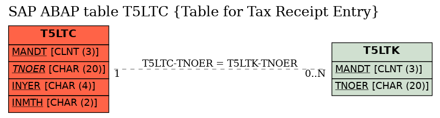 E-R Diagram for table T5LTC (Table for Tax Receipt Entry)