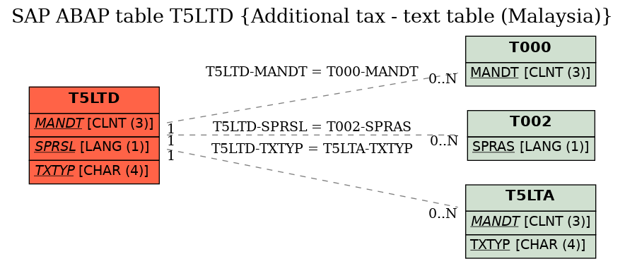 E-R Diagram for table T5LTD (Additional tax - text table (Malaysia))