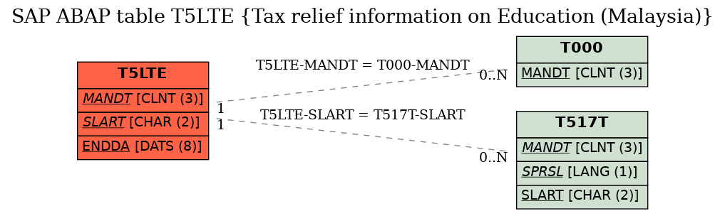 E-R Diagram for table T5LTE (Tax relief information on Education (Malaysia))