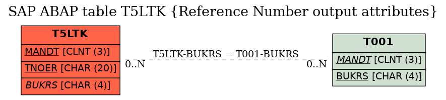 E-R Diagram for table T5LTK (Reference Number output attributes)