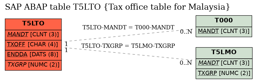 E-R Diagram for table T5LTO (Tax office table for Malaysia)