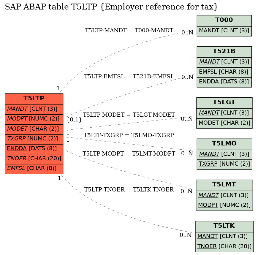 E-R Diagram for table T5LTP (Employer reference for tax)