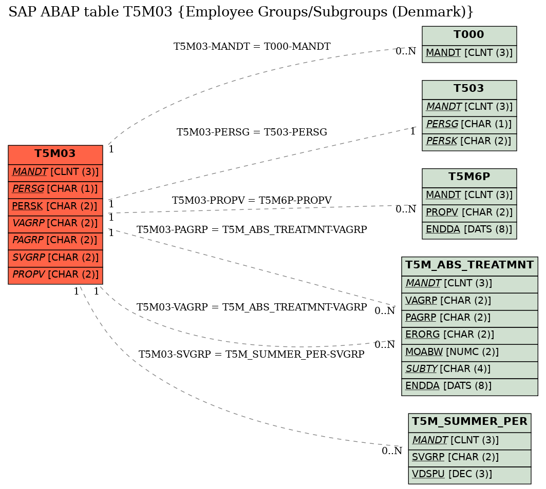 E-R Diagram for table T5M03 (Employee Groups/Subgroups (Denmark))