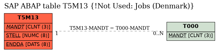 E-R Diagram for table T5M13 (!Not Used: Jobs (Denmark))