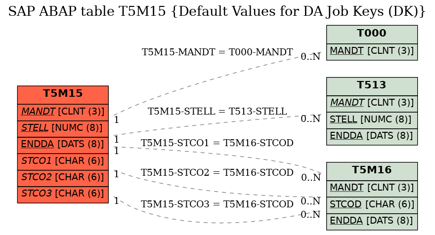 E-R Diagram for table T5M15 (Default Values for DA Job Keys (DK))