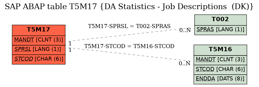 E-R Diagram for table T5M17 (DA Statistics - Job Descriptions  (DK))