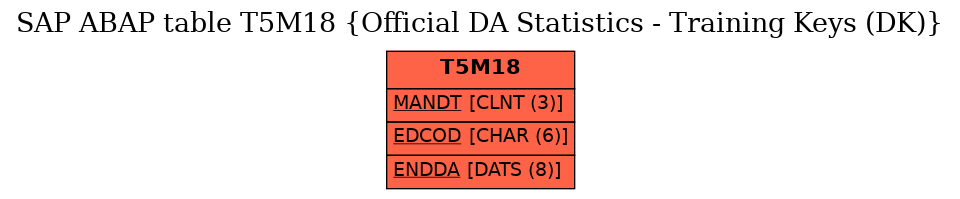 E-R Diagram for table T5M18 (Official DA Statistics - Training Keys (DK))