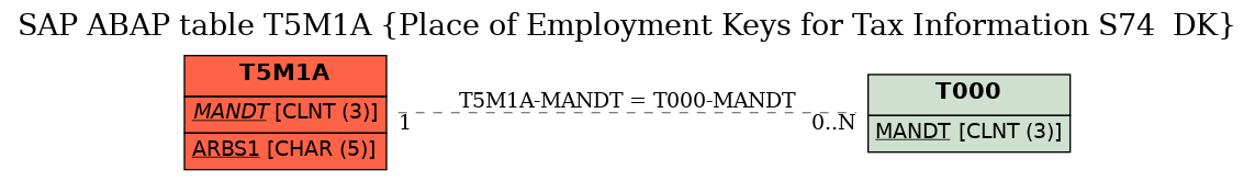 E-R Diagram for table T5M1A (Place of Employment Keys for Tax Information S74  DK)