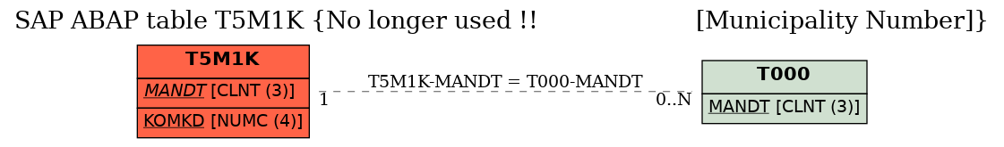 E-R Diagram for table T5M1K (No longer used !!                      [Municipality Number])