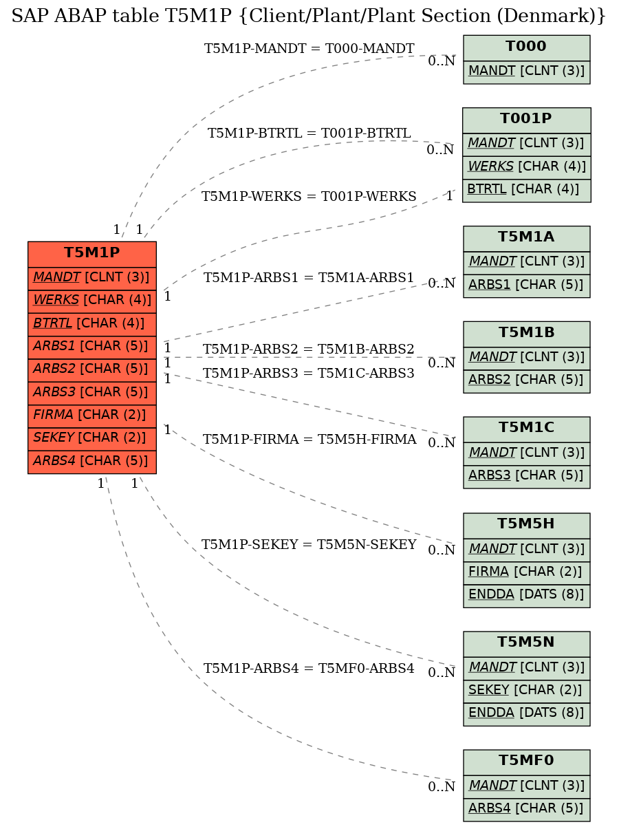 E-R Diagram for table T5M1P (Client/Plant/Plant Section (Denmark))