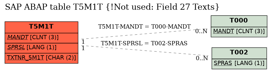 E-R Diagram for table T5M1T (!Not used: Field 27 Texts)