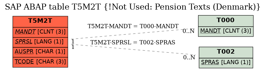 E-R Diagram for table T5M2T (!Not Used: Pension Texts (Denmark))