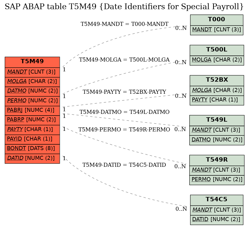 E-R Diagram for table T5M49 (Date Identifiers for Special Payroll)