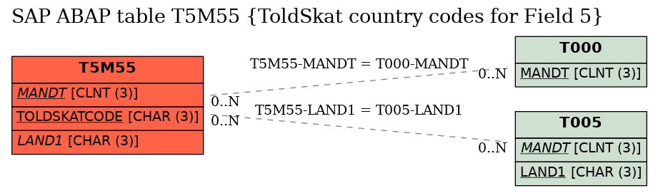 E-R Diagram for table T5M55 (ToldSkat country codes for Field 5)