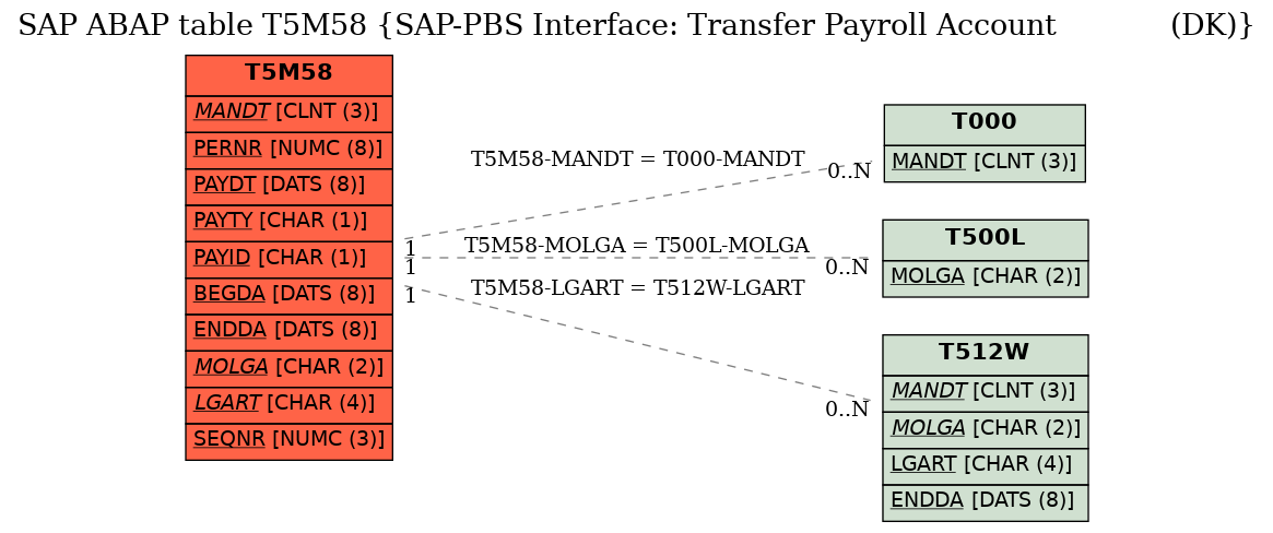 E-R Diagram for table T5M58 (SAP-PBS Interface: Transfer Payroll Account             (DK))