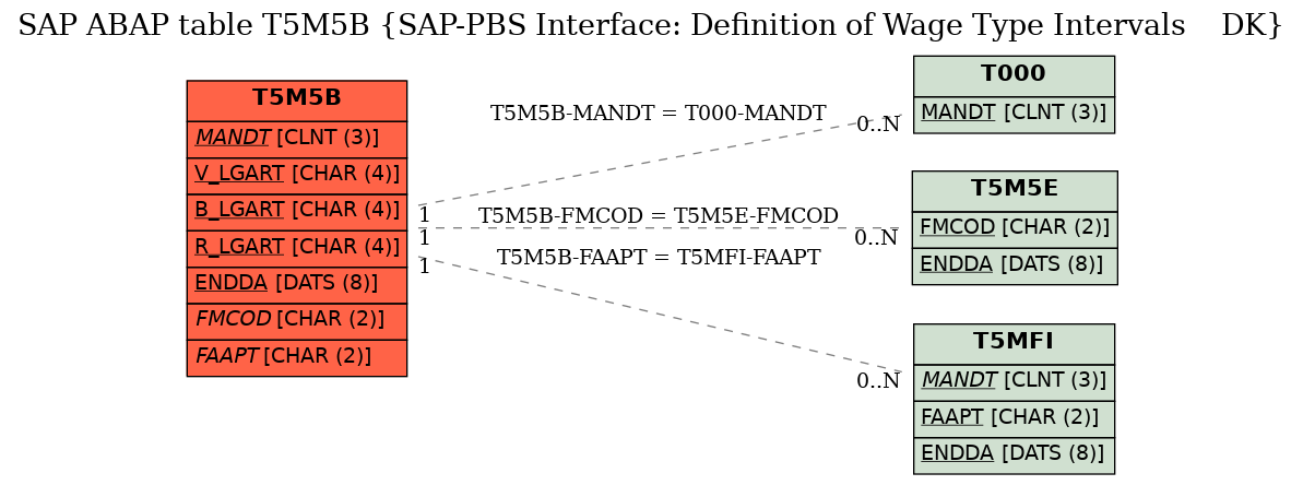 E-R Diagram for table T5M5B (SAP-PBS Interface: Definition of Wage Type Intervals    DK)