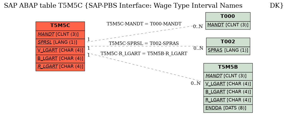 E-R Diagram for table T5M5C (SAP-PBS Interface: Wage Type Interval Names              DK)