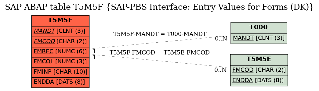 E-R Diagram for table T5M5F (SAP-PBS Interface: Entry Values for Forms (DK))