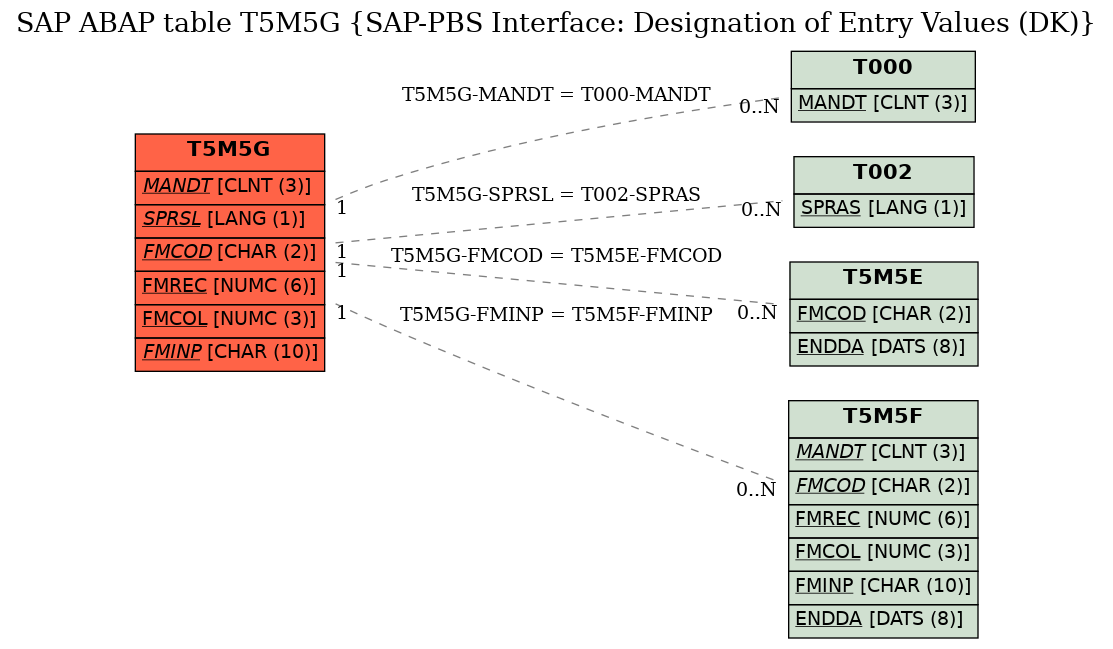 E-R Diagram for table T5M5G (SAP-PBS Interface: Designation of Entry Values (DK))