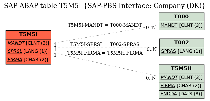 E-R Diagram for table T5M5I (SAP-PBS Interface: Company (DK))