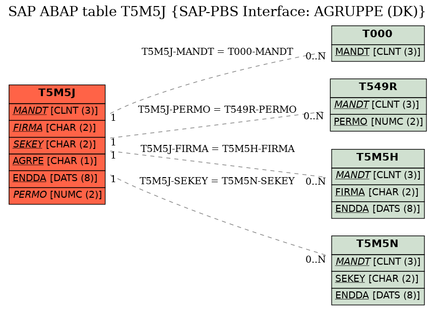 E-R Diagram for table T5M5J (SAP-PBS Interface: AGRUPPE (DK))