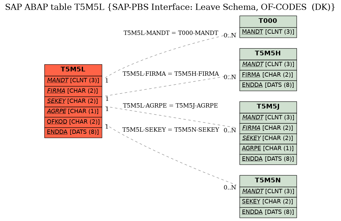 E-R Diagram for table T5M5L (SAP-PBS Interface: Leave Schema, OF-CODES  (DK))