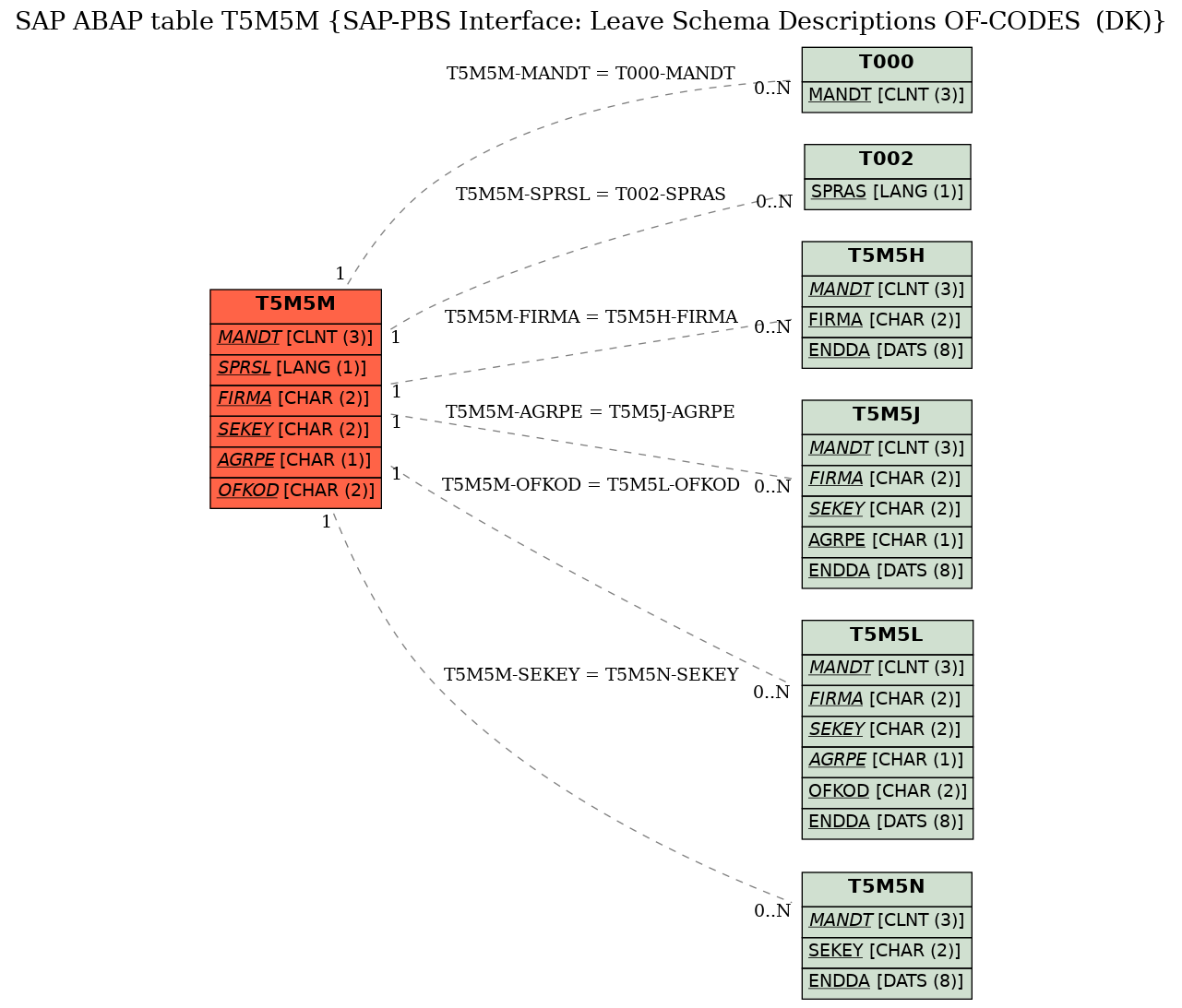 E-R Diagram for table T5M5M (SAP-PBS Interface: Leave Schema Descriptions OF-CODES  (DK))