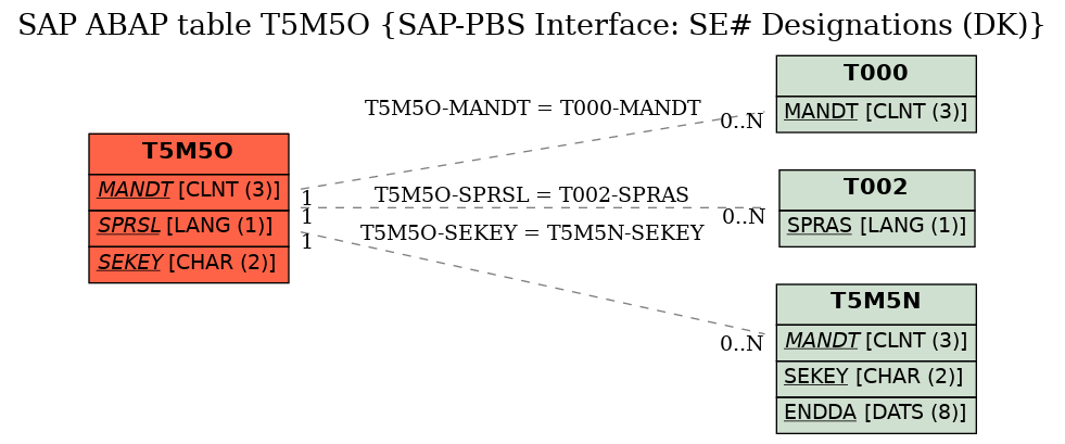 E-R Diagram for table T5M5O (SAP-PBS Interface: SE# Designations (DK))