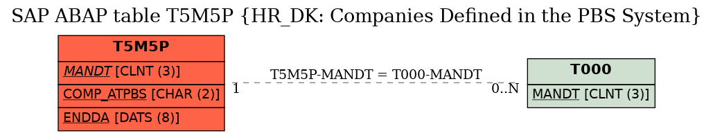 E-R Diagram for table T5M5P (HR_DK: Companies Defined in the PBS System)