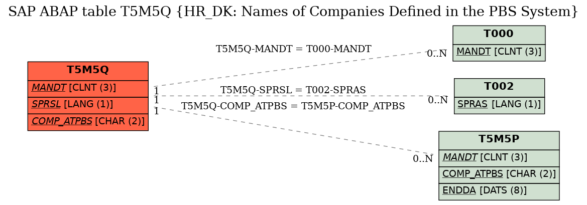 E-R Diagram for table T5M5Q (HR_DK: Names of Companies Defined in the PBS System)