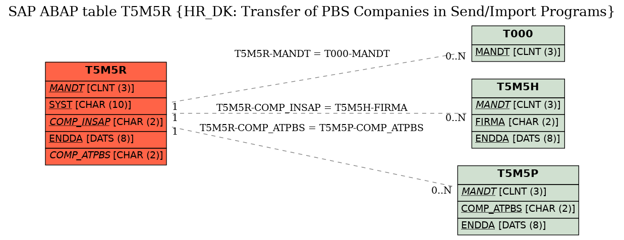 E-R Diagram for table T5M5R (HR_DK: Transfer of PBS Companies in Send/Import Programs)