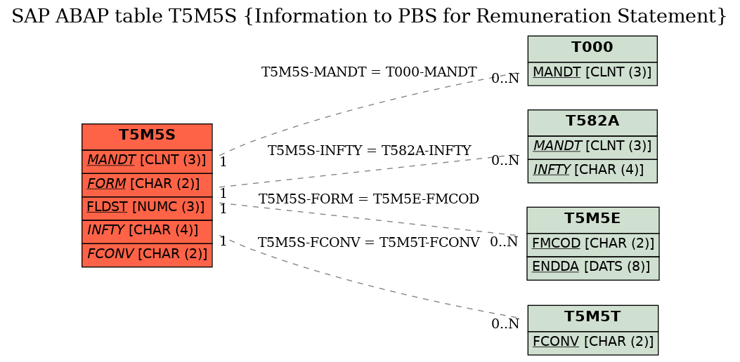 E-R Diagram for table T5M5S (Information to PBS for Remuneration Statement)