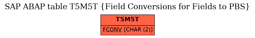 E-R Diagram for table T5M5T (Field Conversions for Fields to PBS)
