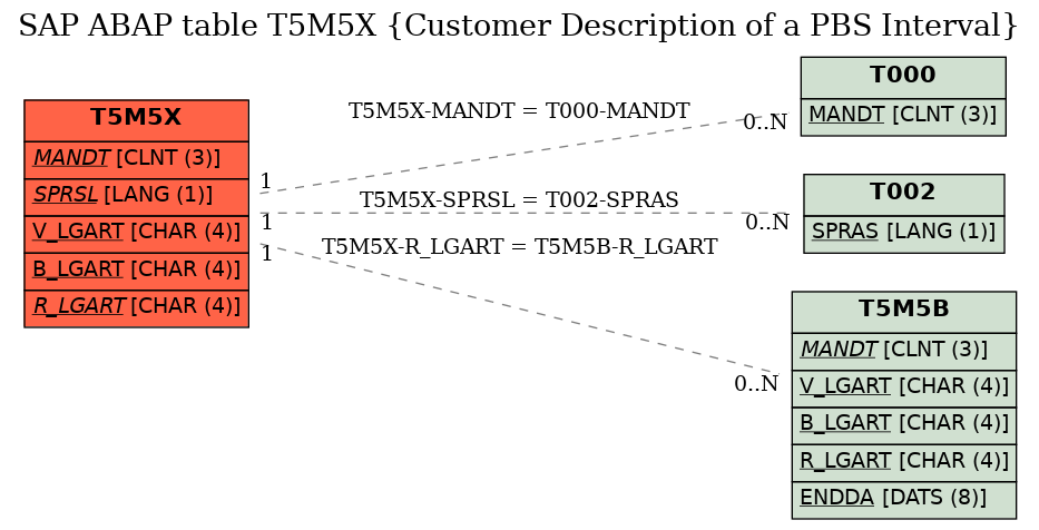 E-R Diagram for table T5M5X (Customer Description of a PBS Interval)