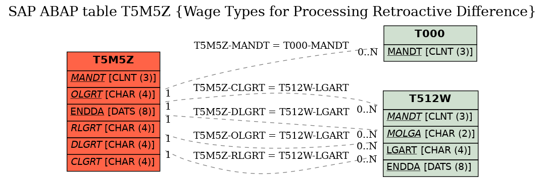 E-R Diagram for table T5M5Z (Wage Types for Processing Retroactive Difference)