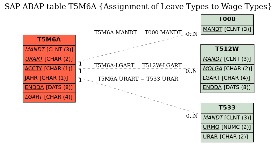 E-R Diagram for table T5M6A (Assignment of Leave Types to Wage Types)