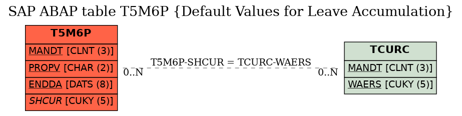 E-R Diagram for table T5M6P (Default Values for Leave Accumulation)