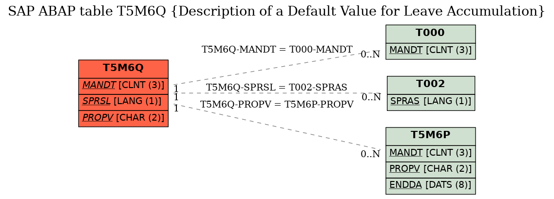 E-R Diagram for table T5M6Q (Description of a Default Value for Leave Accumulation)