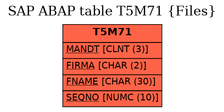 E-R Diagram for table T5M71 (Files)