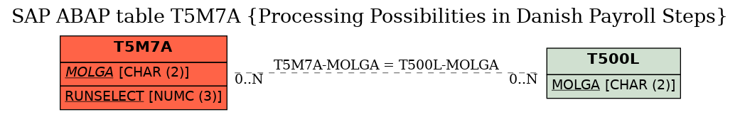 E-R Diagram for table T5M7A (Processing Possibilities in Danish Payroll Steps)