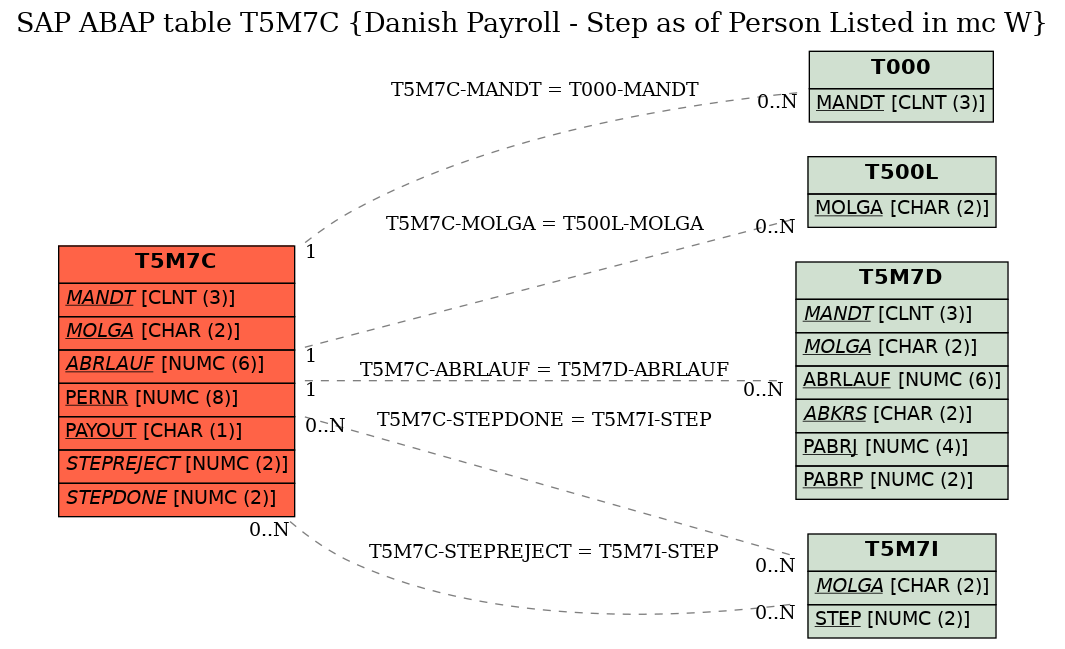 E-R Diagram for table T5M7C (Danish Payroll - Step as of Person Listed in mc W)