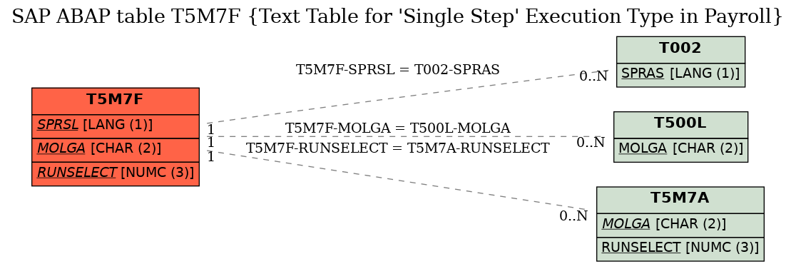 E-R Diagram for table T5M7F (Text Table for 'Single Step' Execution Type in Payroll)