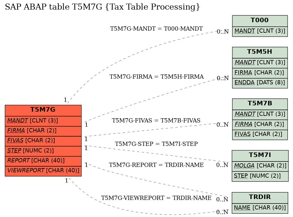 E-R Diagram for table T5M7G (Tax Table Processing)